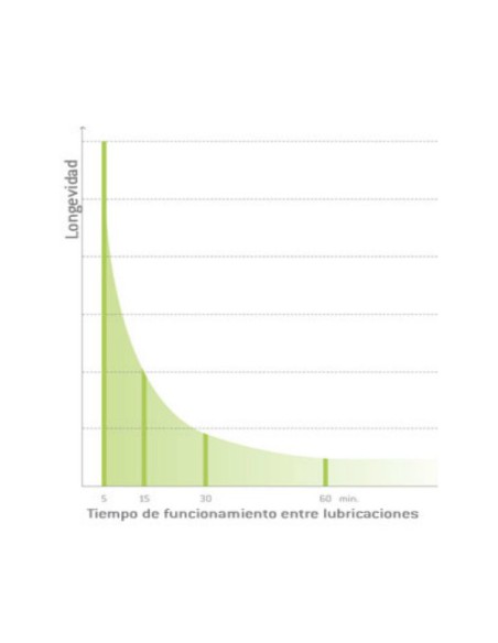 Service Oil F1 Lubricante MD-400